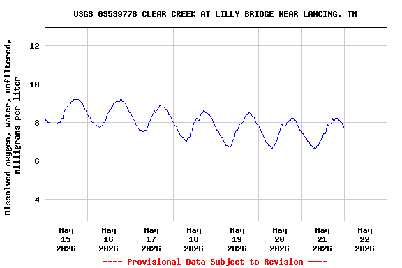 Graph of  Dissolved oxygen, water, unfiltered, milligrams per liter