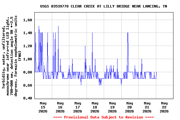 Graph of  Turbidity, water, unfiltered, monochrome near infra-red LED light, 780-900 nm, detection angle 90 +-2.5 degrees, formazin nephelometric units (FNU)