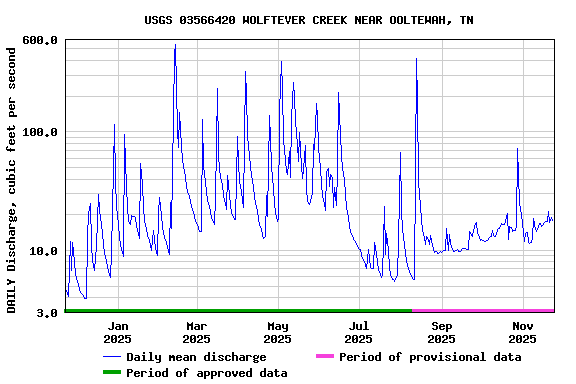 Graph of DAILY Discharge, cubic feet per second