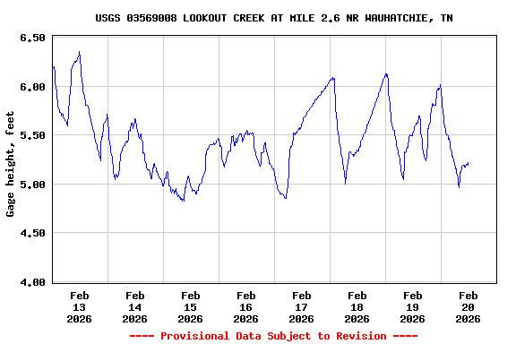 Graph of  Gage height, feet
