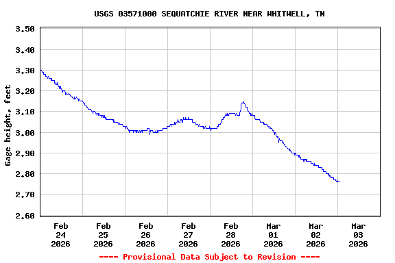 Graph of  Gage height, feet