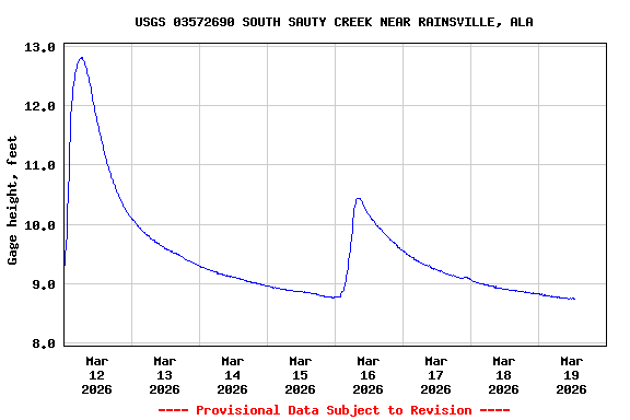 Graph of  Gage height, feet