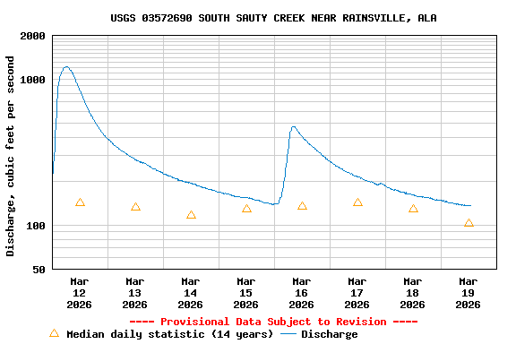 Graph of  Discharge, cubic feet per second