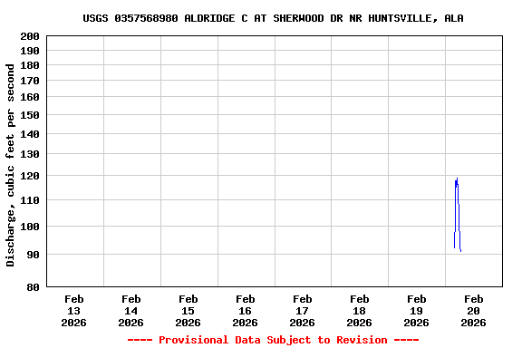 Graph of  Discharge, cubic feet per second