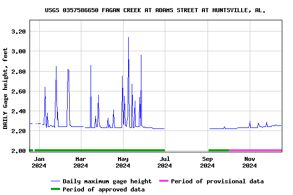 Graph of DAILY Gage height, feet