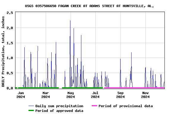 Graph of DAILY Precipitation, total, inches