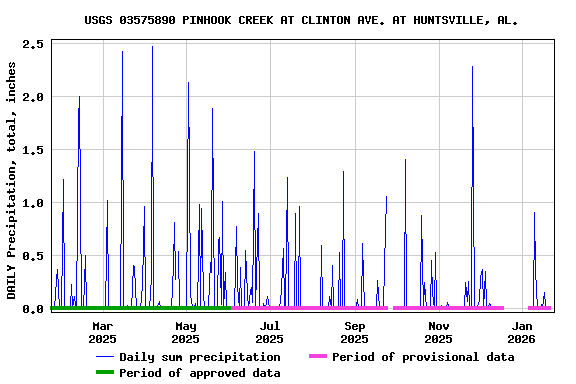 Graph of DAILY Precipitation, total, inches