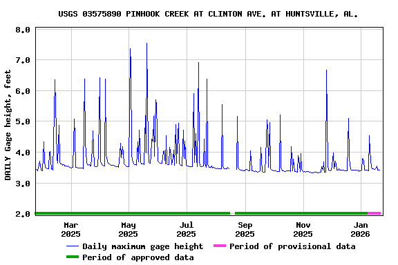 Graph of DAILY Gage height, feet