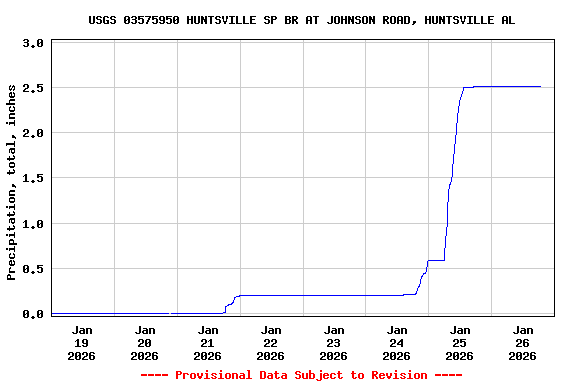 Graph of  Precipitation, total, inches