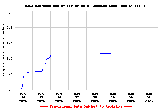 Graph of  Precipitation, total, inches