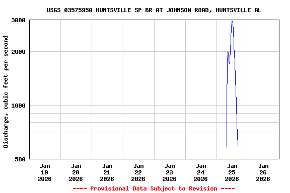 Graph of  Discharge, cubic feet per second