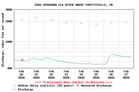 Graph of  Discharge, cubic feet per second