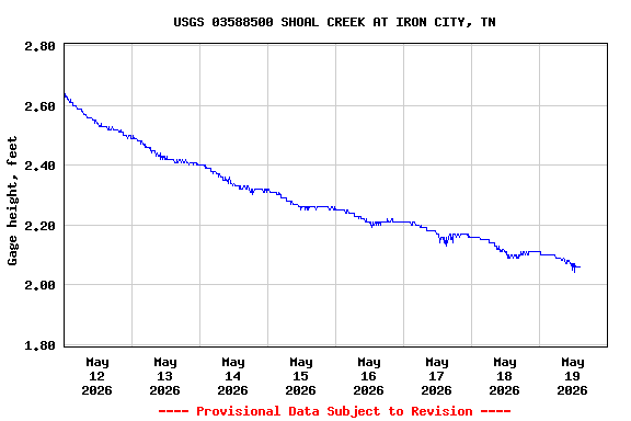 Graph of  Gage height, feet