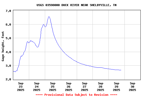 Graph of  Gage height, feet