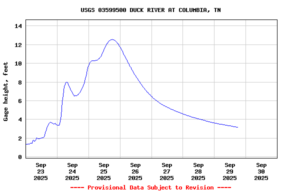 Graph of  Gage height, feet