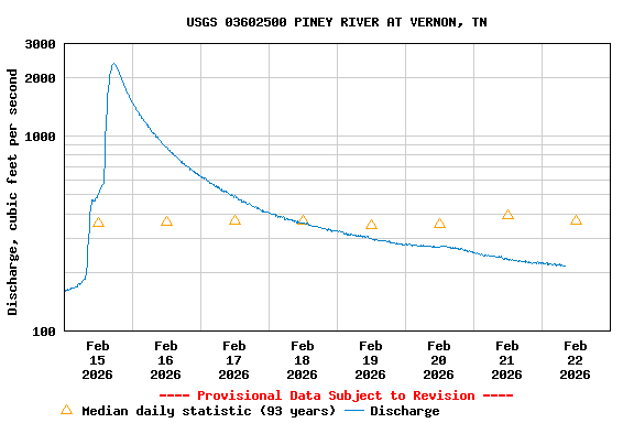 Graph of  Discharge, cubic feet per second