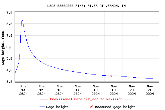 Graph of  Gage height, feet