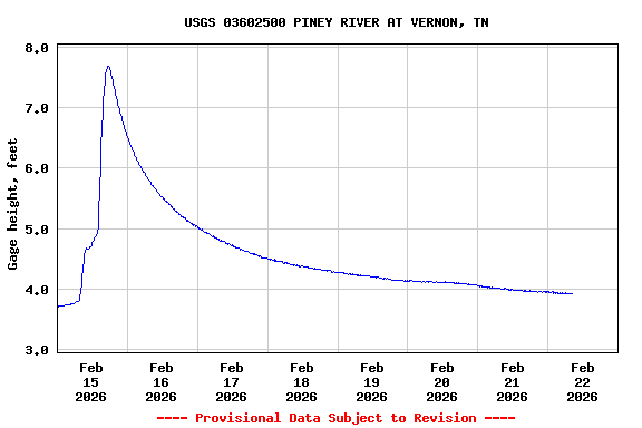 Graph of  Gage height, feet