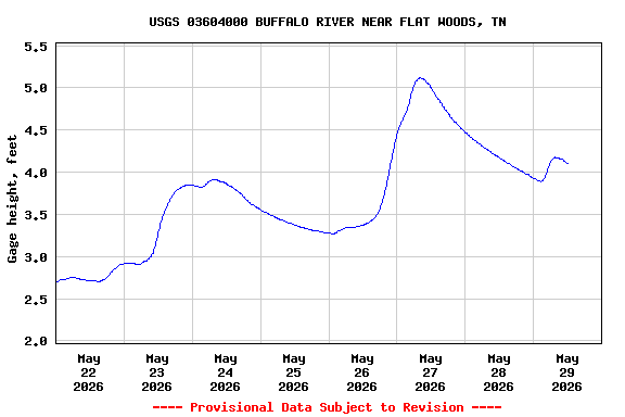 Graph of  Gage height, feet