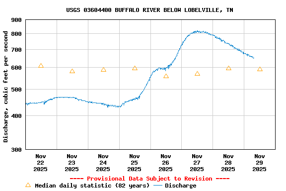 Graph of  Discharge, cubic feet per second