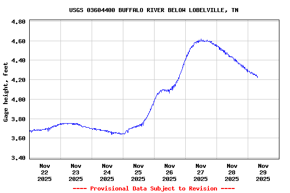 Graph of  Gage height, feet