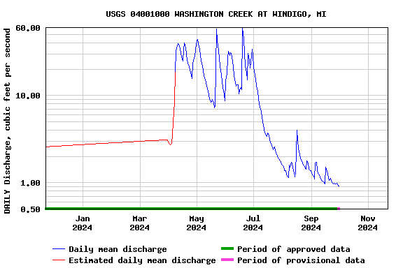 Graph of DAILY Discharge, cubic feet per second