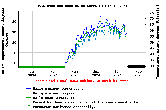 Graph of DAILY Temperature, water, degrees Celsius