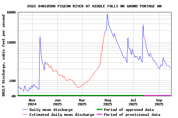 Graph of DAILY Discharge, cubic feet per second