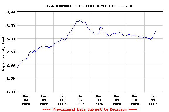Graph of  Gage height, feet