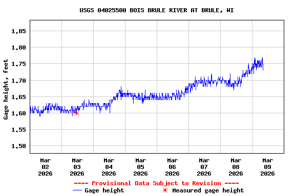Graph of  Gage height, feet