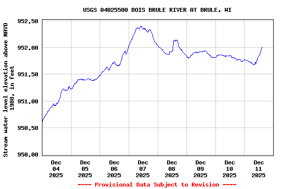 Graph of  Stream water level elevation above NAVD 1988, in feet