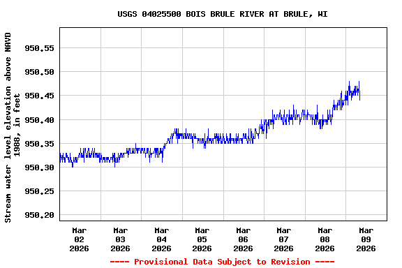 Graph of  Stream water level elevation above NAVD 1988, in feet