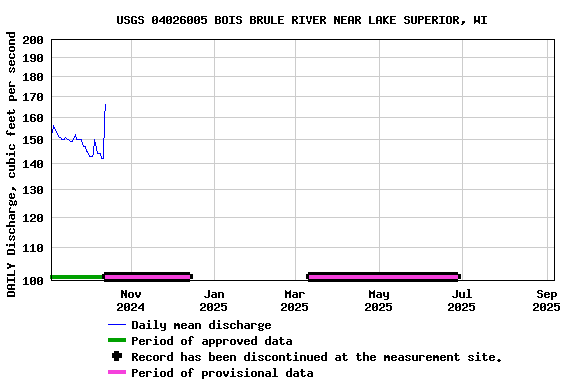 Graph of DAILY Discharge, cubic feet per second