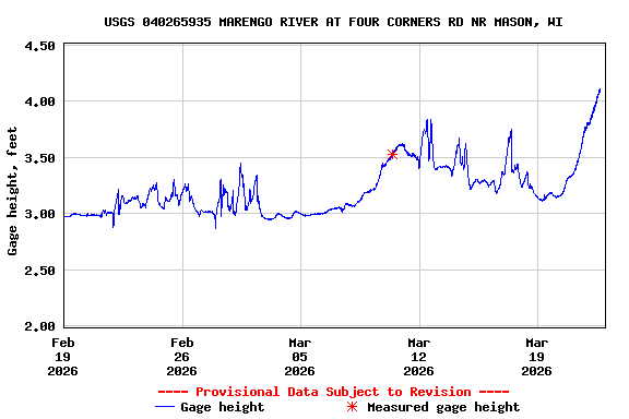 Graph of  Gage height, feet