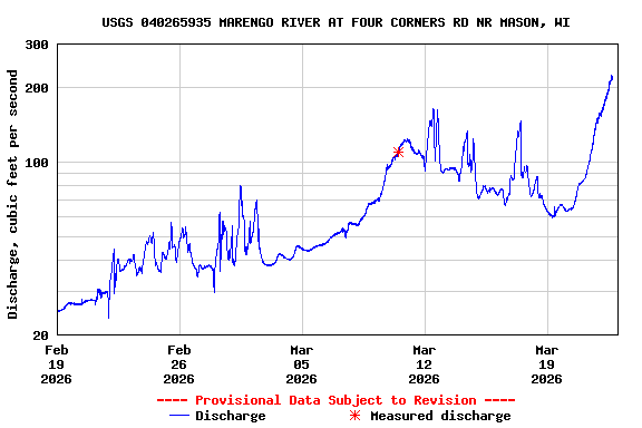 Graph of  Discharge, cubic feet per second