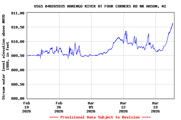 Graph of  Stream water level elevation above NAVD 1988, in feet