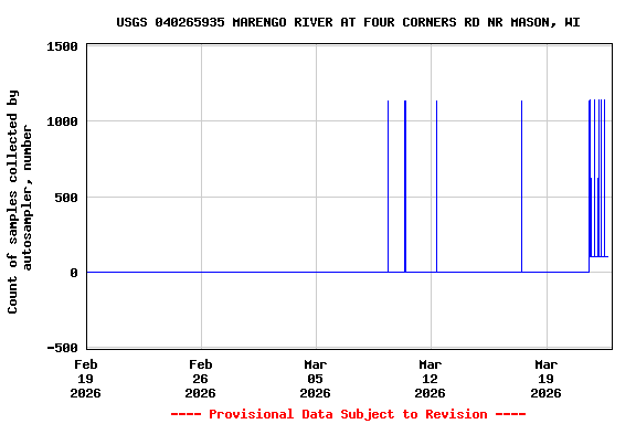 Graph of  Count of samples collected by autosampler, number