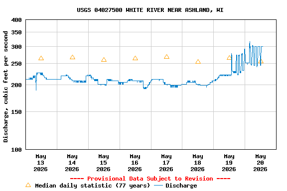 Graph of  Discharge, cubic feet per second