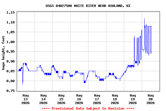 Graph of  Gage height, feet