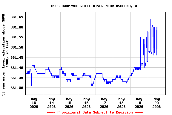 Graph of  Stream water level elevation above NAVD 1988, in feet