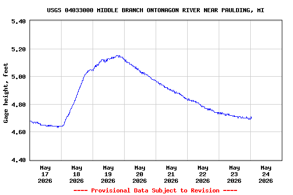 Graph of  Gage height, feet