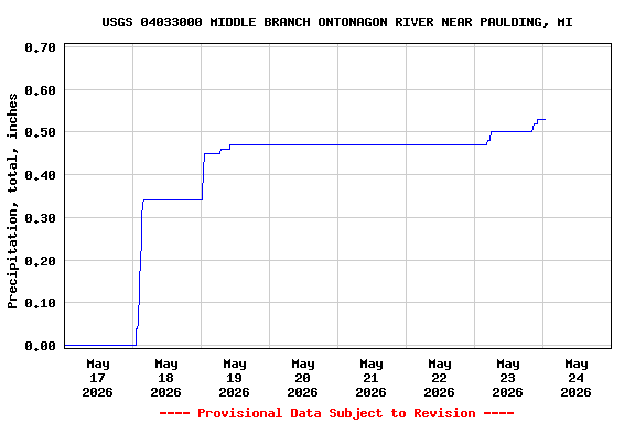 Graph of  Precipitation, total, inches