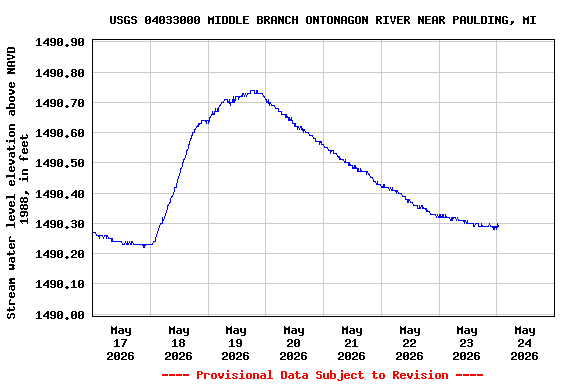 Graph of  Stream water level elevation above NAVD 1988, in feet