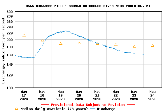 Graph of  Discharge, cubic feet per second