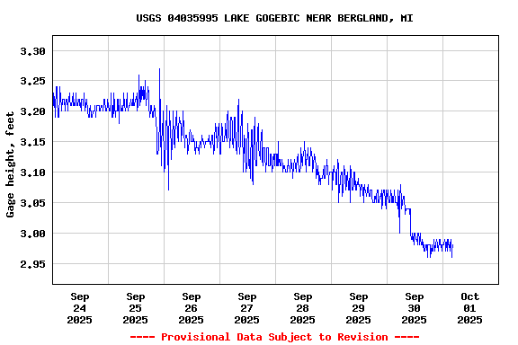 Graph of  Gage height, feet