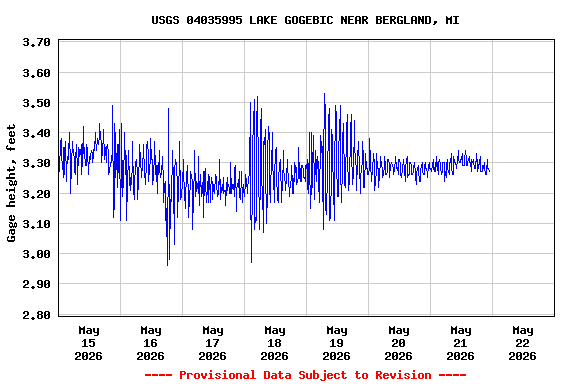 Graph of  Gage height, feet