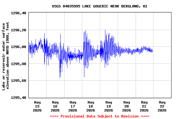 Graph of  Lake or reservoir water surface elevation above NAVD 1988, feet