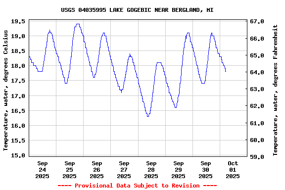 Graph of  Temperature, water, degrees Celsius