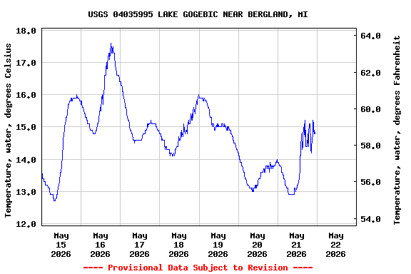 Graph of  Temperature, water, degrees Celsius