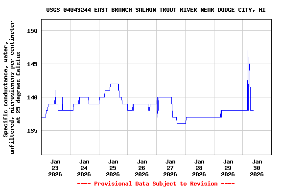 Graph of  Specific conductance, water, unfiltered, microsiemens per centimeter at 25 degrees Celsius